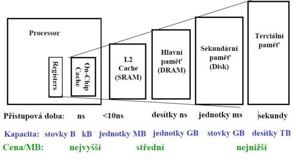 hierarchie_pameti.jpg