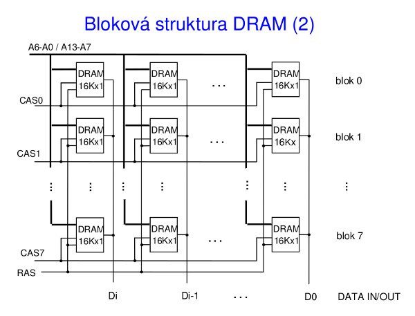 Struktura DRAM