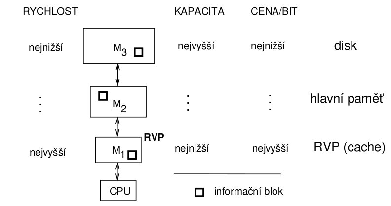 Hierarchie