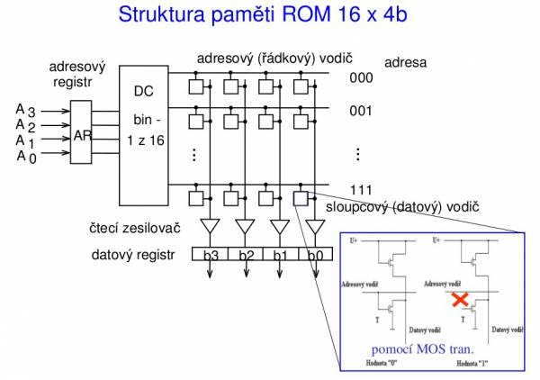 Struktura ROM