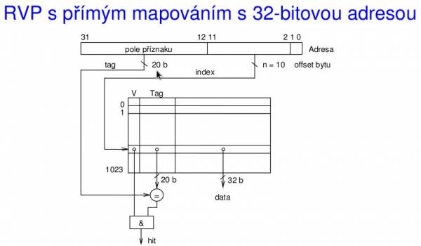 RVP - přímé mapování - 32 bit