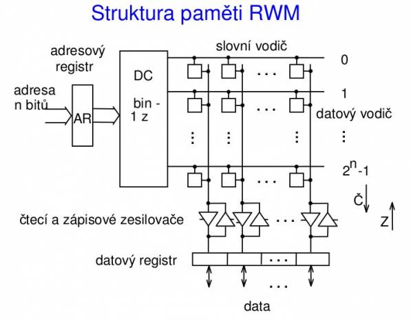 Struktura RWM