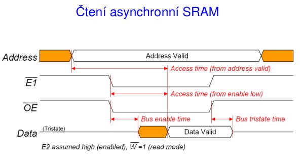 SRAM - čtení