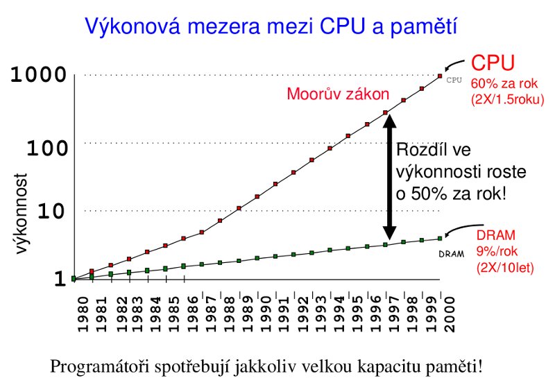 Výkonová mezera mezi DRAM a CPU