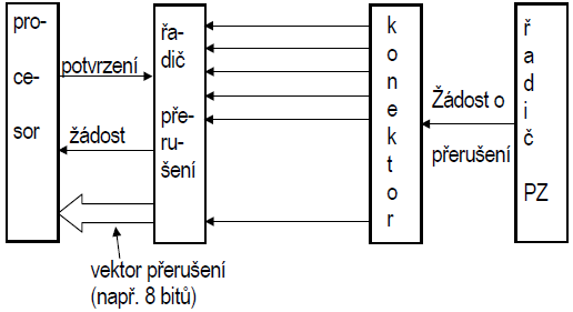 Přerušení