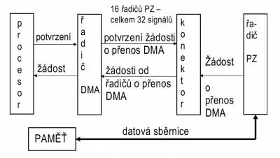 Řadič DMA