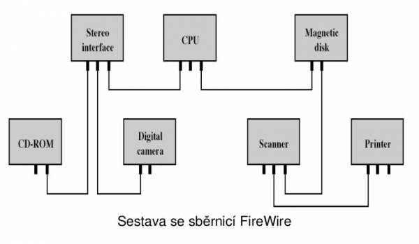 FireWire