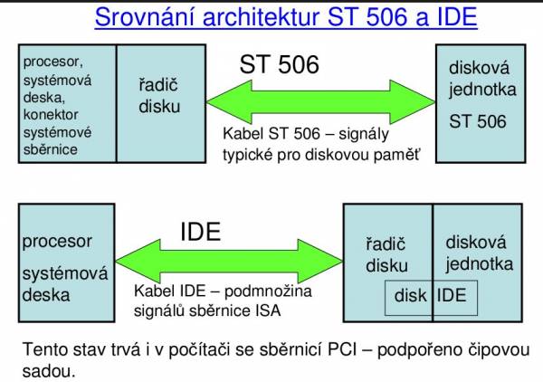 IDE vs. ST506