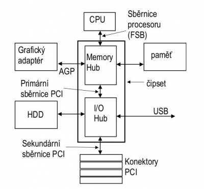 SCSI