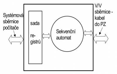 Komunikace s registry