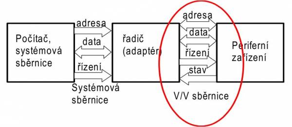 Periferní rozhraní