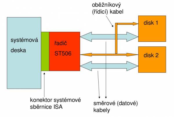 ST506/412