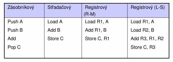 Architektury procesoru