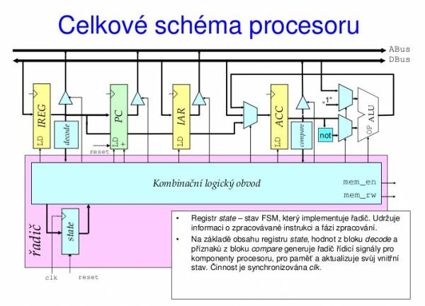 Schéma procesoru