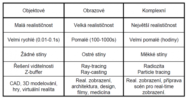 Vizualizační metody