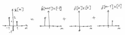 Rozklad diskrétního signálu na jednotkové impulzy