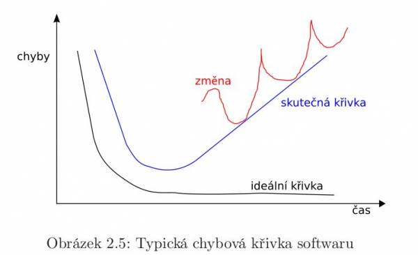 Chybová křivka