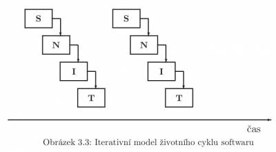 Iterativní model životního cyklu softwaru