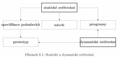 Statické a dynamické ověřování