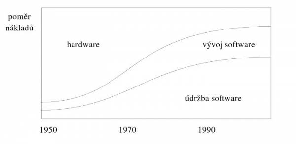 Poměr nákladů HW a SW v čase