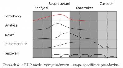 Rational Unified Process