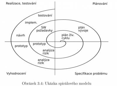 Spirálový model životního cyklu softwaru