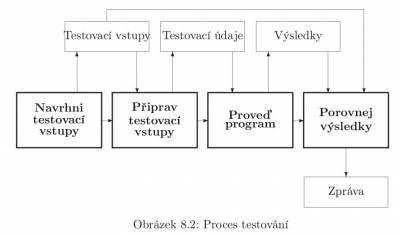 Proces testování 