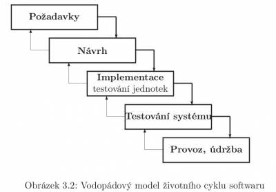 Vodopádový model životního cyklu softwaru