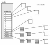 Data v i-node