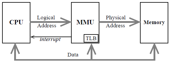 MMU - Memory Managment Unit