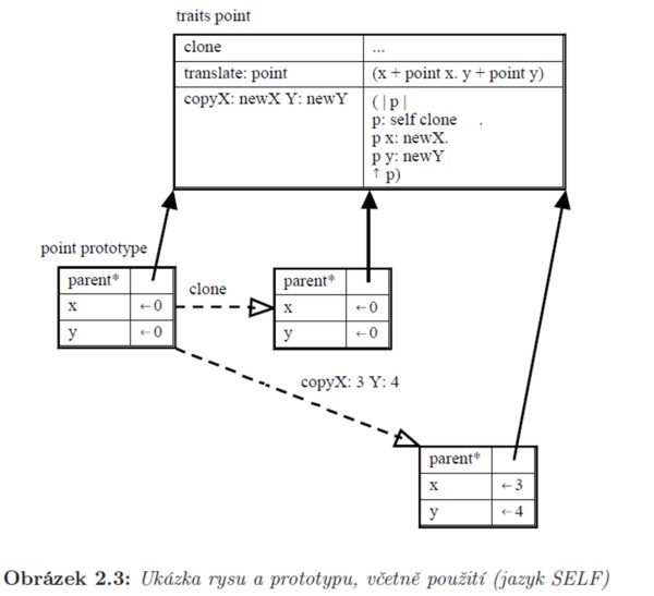 Prototyp, rys a klonování objektů