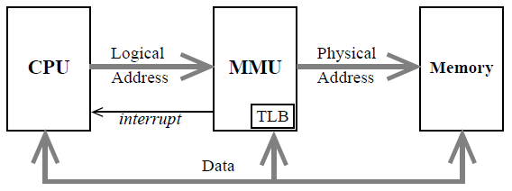 MMU - Memory Managment Unit MMU - Memory Managment Unit